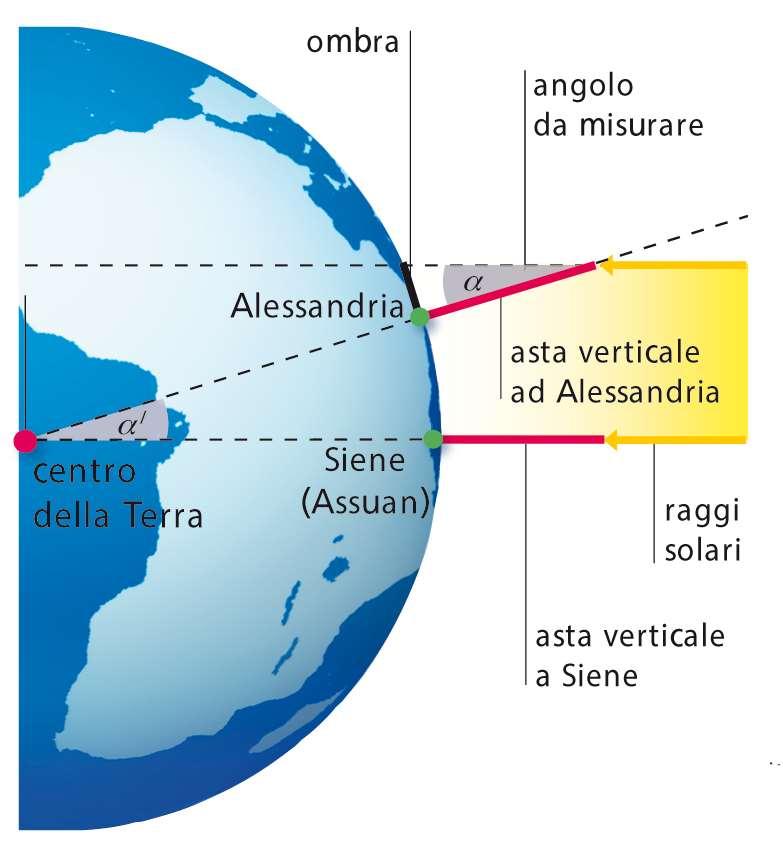 Il calcolo di Eratostene Sulla base dell ipotesi che la Terra fosse sferica, nel III secolo a.c. Eratostene di Cirene eseguì un mirabile calcolo della circonferenza terrestre che risultò 39.375 Km.