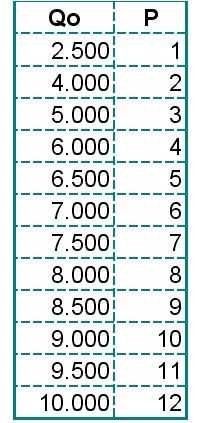 La curva di offerta La quantità offerta di un bene è la quantità totale che i venditori di un mercato sceglierebbero di produrre e vendere ad un