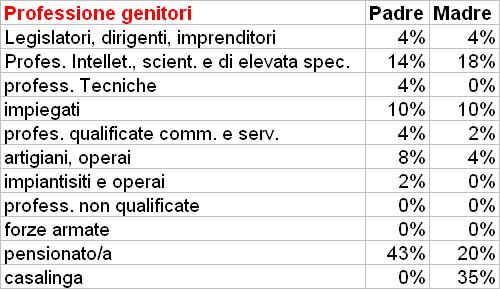 Dati generali del campione UniBas L indagine è stata effettuata con lo stesso questionario utilizzato a scala nazionale redatto dalla dott. Brandi.