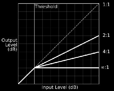 COMPRESSORE Compressor Tommaso Rosati 7 I parametri di un compressore sono: Threshold (soglia): la soglia superata la quale entra in funzione il