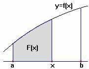 L funzione integrle Si f un funzione continu nell intervllo [;].