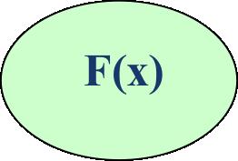 FUNZIONE F(x) PRIMITIVA di una funzione y=f(x) y=x 2 Derivata PRIMITIVA y=2x f(x) La funzione F(X) si chiama Primitiva