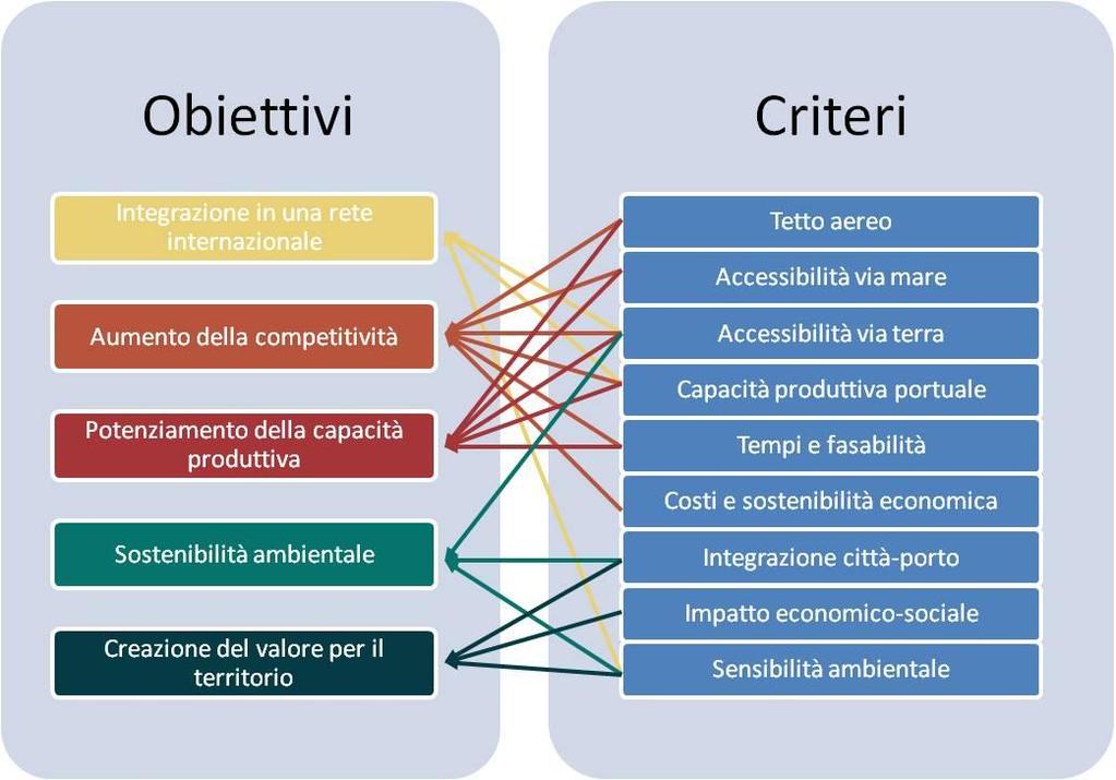 5 Allegato 1: Gli obiettivi della pianificazione e i criteri di valutazione degli scenari Le descrizioni che accompagnano le planimetrie allegate