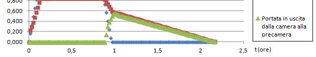 : 60 m² (10% Stot) a = 20 m b = 3 m Risultati Viene simulato il riempimento e lo svuotamento dell intera vasca di laminazione per la durata critica di pioggia pari a 49.