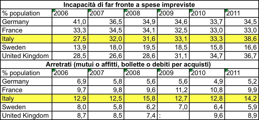 La diminuzione della capacità di risparmio delle famiglie in Italia è diminuito al di