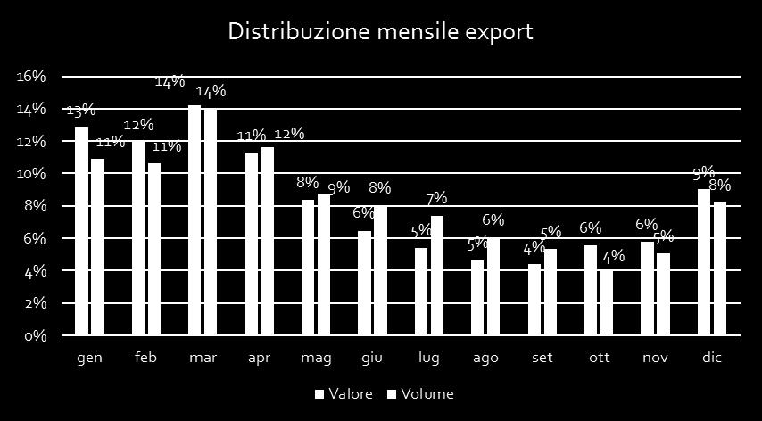 LE ESPORTAZIONI