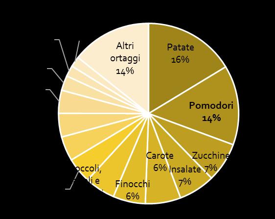 POMODORO NEL CARRELLO