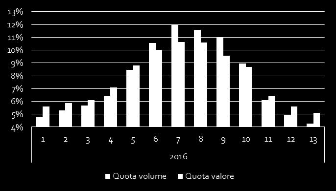 quella a valore risulta meno concentrata Tra fine maggio e la prima decade di luglio c