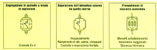 tre modalità fondamentali di protezione contro il pericolo di esplosione 1) segregare le parti pericolose entro custodie in modo da circoscrivere l esplosione entro la custodia stessa; 2) evitare il