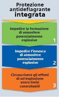 protezione antideflagrante integrata Il principio della protezione antideflagrante