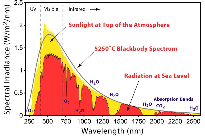 Lo spettro solare La radiazione elettromagnetica emessa dal