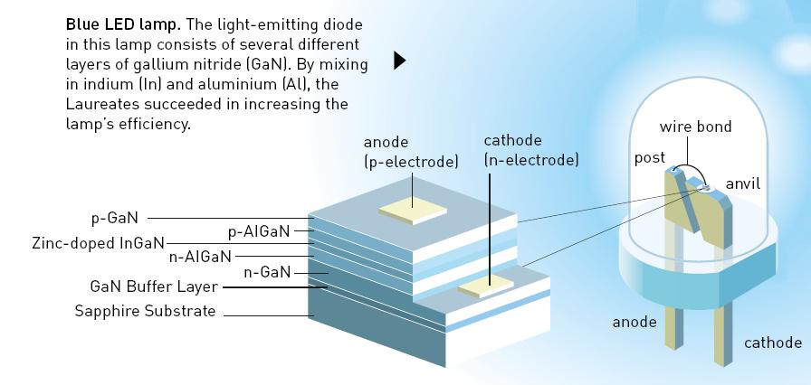 LED blu: basati su GaN e leghe ternarie InGaN, AlGaN problema di strain fra materiali con passi reticolari diversi Premio Nobel per la