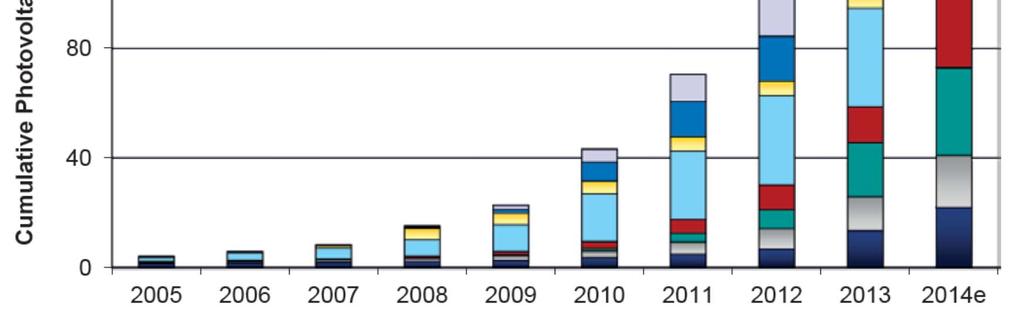 Potenza fotovoltaica installata: evoluzione storica GWp Fonte: JRC EU PV report 2014 Il tasso di crescita annuo è fra il 24% e il 39%, con un tempo di raddoppio fra 2 e 3