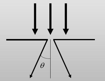 reticolo di diffrazione λ θ/a per differenti
