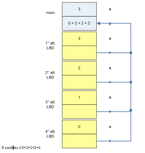 In generale si ha che y=2*x. Libreria String.