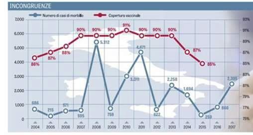 1: C è in Italia un emergenza sanitaria tale da imporre misure così restrittive come l esclusione da scuola e sanzioni così