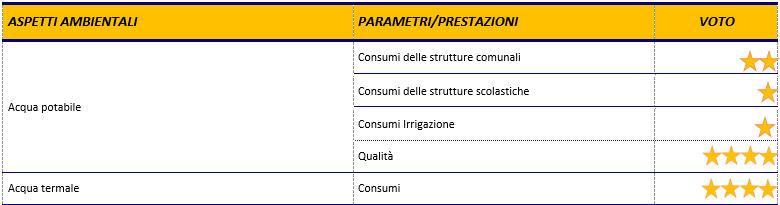 La misurabilità dei risultati Sezione D: impatto ambientale Il Sistema di Gestione Ambientale del Comune consente di avere un controllo continuo sugli aspetti ambientali diretti e indiretti.