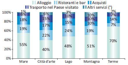 Qualche esempio Sezione A: gestione della destinazione I comprensori: quanto spendono e da dove vengono i turisti stranieri Sezione B: valore economico Sezione