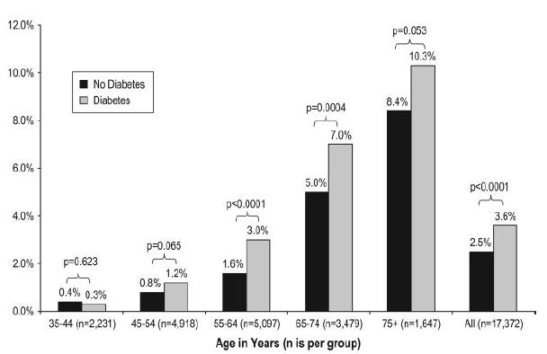 Diabete e Fibrillazione Atriale Prevalence of atrial