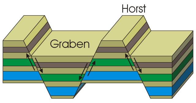 a) sistemi di horst and graben; Le faglie dirette sono organizzate in sistemi coniugati, costituiti da due famiglie (sets) di faglie, con direzioni tra loro parallele ma immersioni opposte.