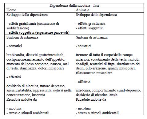 Introduzione punto massimo nei primi giorni (tra le 48 e le 72 ore), dopo qualche settimana di astinenza diminuiscono il nervosismo e l ansia, si recupera autostima e autocontrollo, migliora il