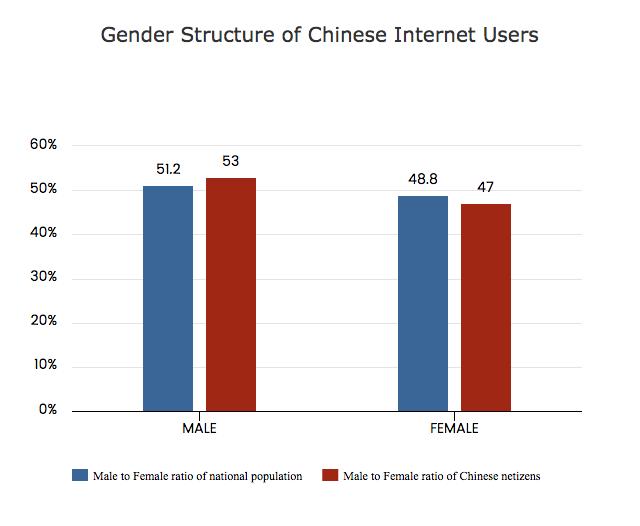 Figura 1 - Struttura degli utenti cinesi per genere (elaborazione personale su base CNNIC 2016) Nel report viene evidenziata anche la struttura degli utenti per fasce d età.
