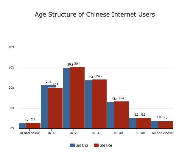 Figura 2 - Struttura degli utenti cinesi in base all'età (elaborazione personale su base CNNIC 2016) Altri parametri importanti ai fini dell analisi degli utenti sono il grado di istruzione, l