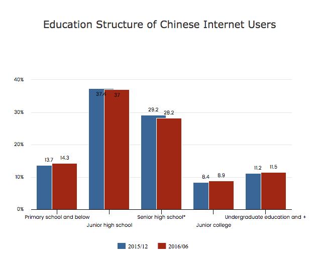 Figura 3 - Struttura degli utenti cinesi per grado di istruzione (elaborazione personale su base CNNIC 2016) La fascia di netizen più attiva in rete in base all occupazione si riconferma essere