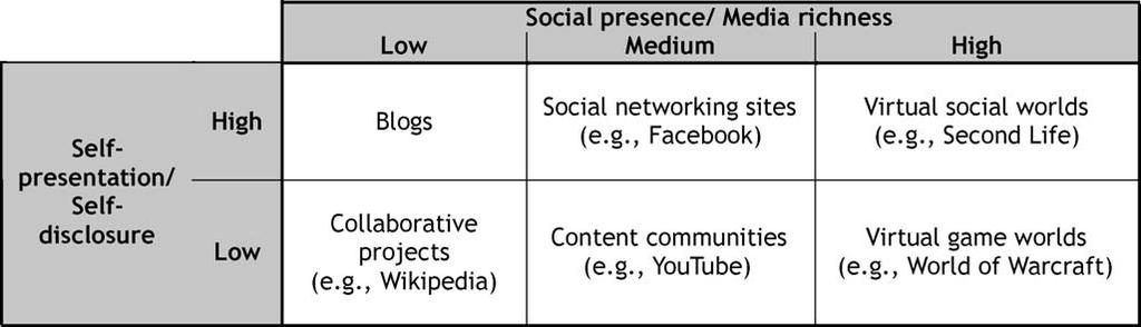 divenuto editore ) e non dalla fonte, come invece avviene con i media industriali 77. I social media, inoltre, possono essere classificati ed assumere diverse forme.