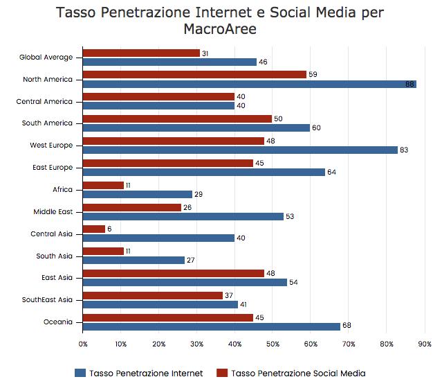 Figura 7 - Tasso di penetrazione di Internet e dei social media per macro-aree (elaborazione personale su base We Are Social 2016) Dall analisi effettuata a gennaio 2016 da We Are Social, a livello