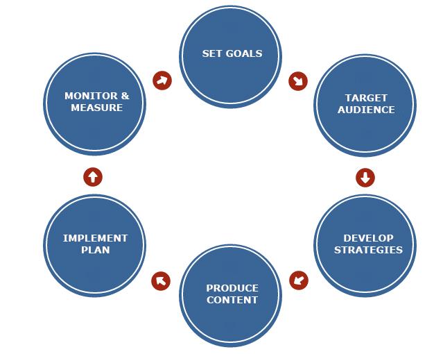 Figura 11 - Fasi di un piano di Social Media Marketing (elaborazione personale su base Boone e Kurtz 2014) 1.