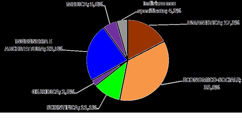 69,7% delle assunzioni rispetto gli altri livelli di istruzione, i laureati sono