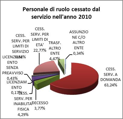 Dall analisi dei dati indicati nella Tabella 8 si evince che la causale principale delle cessazioni dal servizio è rappresentata dalla cessazione a domanda ( 63,24% nel 2010, 67,53% nel 2011 e 58%