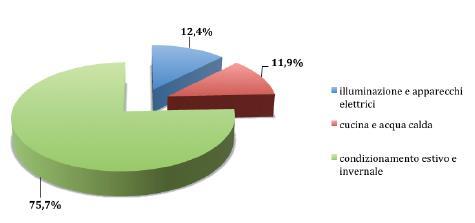 Fonte: Rapporto efficienza energetica ENEA 2015 Per coprire il fabbisogno energetico per la climatizzazione degli ambienti viene impiegato quasi il 40% dell energia complessivamente consumata nel