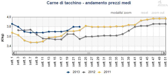 5,48 /Kg 0,0% 19,7% Milano 201361 4,25 /Kg 0,0% 30,8% Carni di gallina Eviscerate Firenze 201361 1,00 /Kg 0,0% 20,0% Milano 201361 1,45 /Kg 0,0% 6,5% Carni di piccione Eviscerati Firenze 201361 9,10