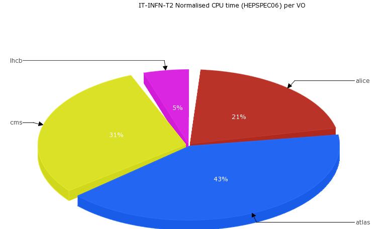 Tier-2 Performances in