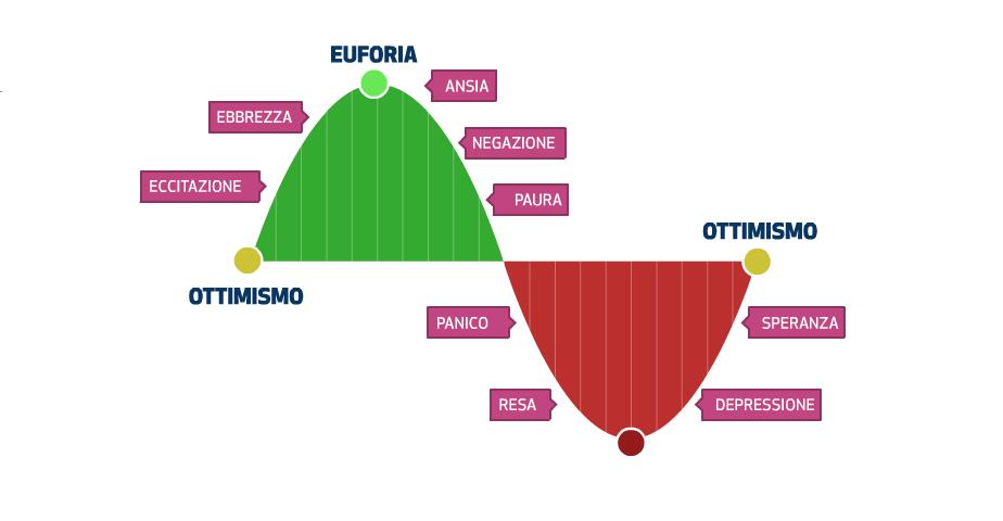 Il piano di accumulo Cosa succede, però, nel momento in cui si valuta un investimento sui mercati finanziari?