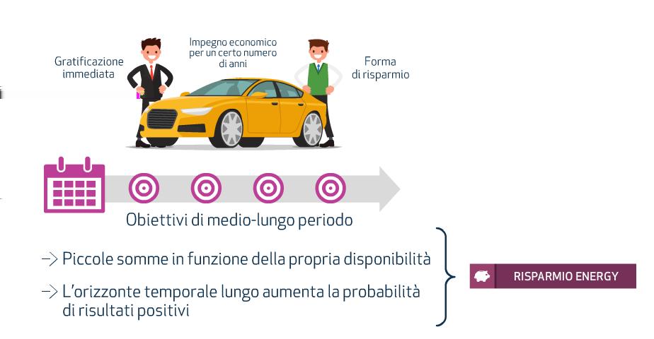 Il piano di accumulo I due gemelli hanno di fatto preso un impegno economico simile che si protrarrà per un certo numero di anni, Giacomo preferendo la gratificazione immediata, Giorgio invece