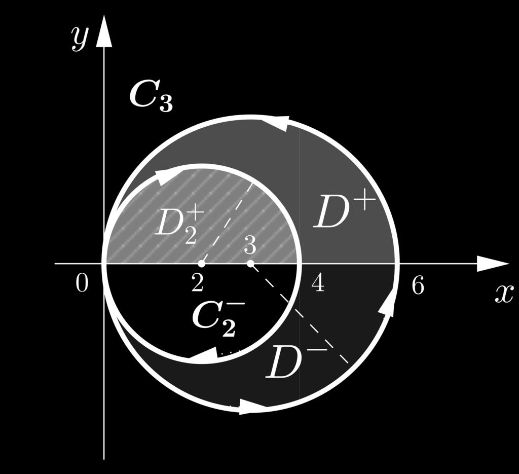 Integrali curvilinei 8 Esercizio.8. Calcolare y d + + y dy, dove è il percorso chiuso dato da C C, dove C r indica la circonferenza di raggio r e centro r, percorsa in senso antiorario.