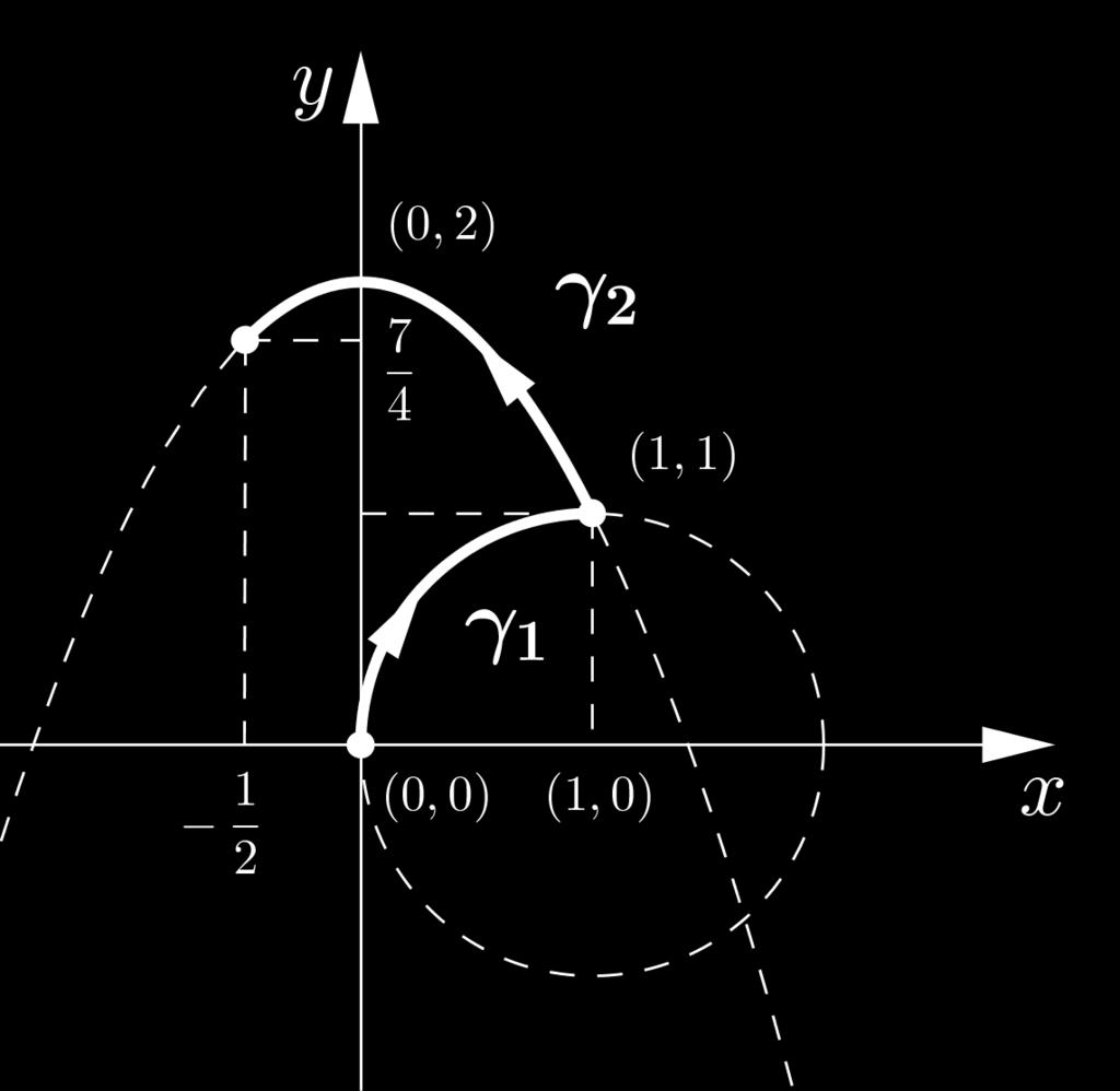 Integrali curvilinei 8 Per il calcolo dell integrale della forma ω, y procediamo per via diretta, e parametrizzando l arco della circonferenza t + cos t t t, /], yt sin t si ottiene ω, y a + cos tsin
