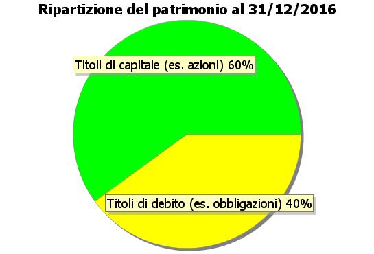 2016 7,00% 6,00% 5,00% 4,00% 3,00% 2,00% 1,00% 0,00% 3 anni 5 anni 10 anni comparto benchmark Il rendimento riflette gli oneri gravanti sul patrimonio del Comparto e non contabilizzati nell andamento