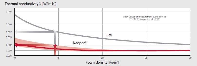 Proprietà del polistirene espanso 0,031 W/mk = 26 mmw + 1 mmw + 4 mmw 83% attraverso l aria contenuta nelle celle 3% conduzione