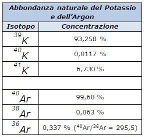 Il metodo potassio/argo (II) Tabella