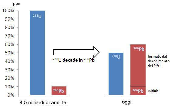 Il decadimento radioattivo a velocità costante (II) Fig.2- Decadimento radioattivo a velocità costante.