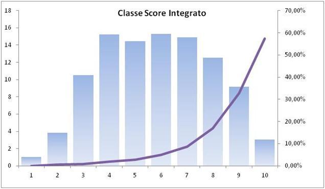 Lo score integrato: CGS X CeBi-SCORE 4 (soc.