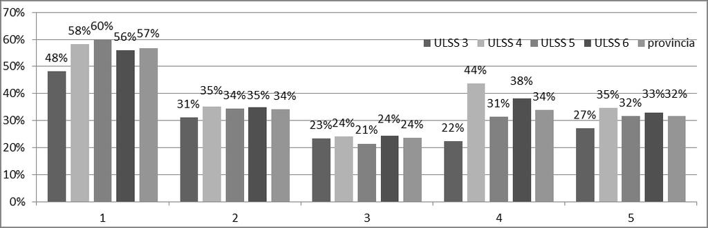 4.1 Percentuale alunni con gravità (L.104/92, art.3 c.3.) sul totale degli alunni delle ULSS della provincia a.s.2014/15 Totale alunni con disabilità infanzia primaria sec. 1 grado sec.