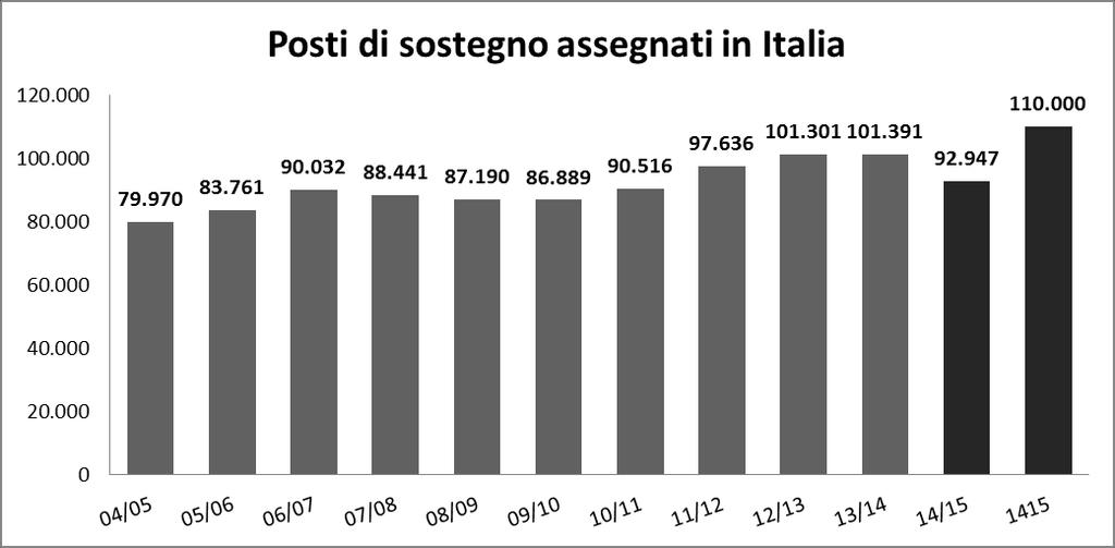 1.4 Percentuale di alunni con disabilità sul totale alunni della provincia di Vicenza per ordine di scuola a.s.2014/15. Provincia di VICENZA infanzia primaria I grado II grado Totali totale alunni 9.