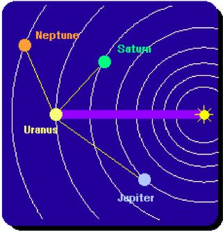 La scoperta del pianeta Nettuno Nello studio dell orbita del settimo pianeta, Urano, furono messe in evidenza della discrepanze rispetto a quanto previsto dalla Meccanica di Newton.