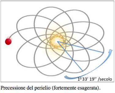 Il Perielio di Mercurio L influenza degli altri pianeti sul moto di Mercurio induce, nella Meccanica di Newton, una lenta rotazione dell asse dell ellisse su cui il pianeta si muove per effetto dell