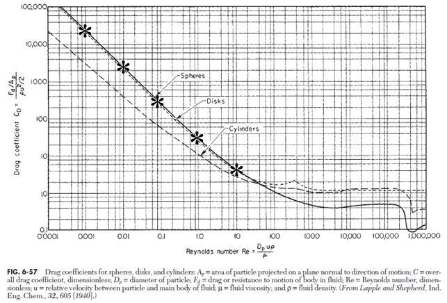 Figura 25 Coefficiente d attrito-re: Analisi di letteratura comparata ai risultati ottenuti con FlexPDE. 3.6.